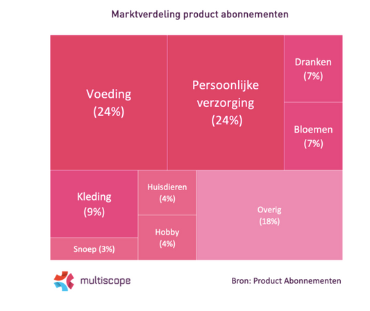 Enorme groei abonnementen op producten afgelopen maanden